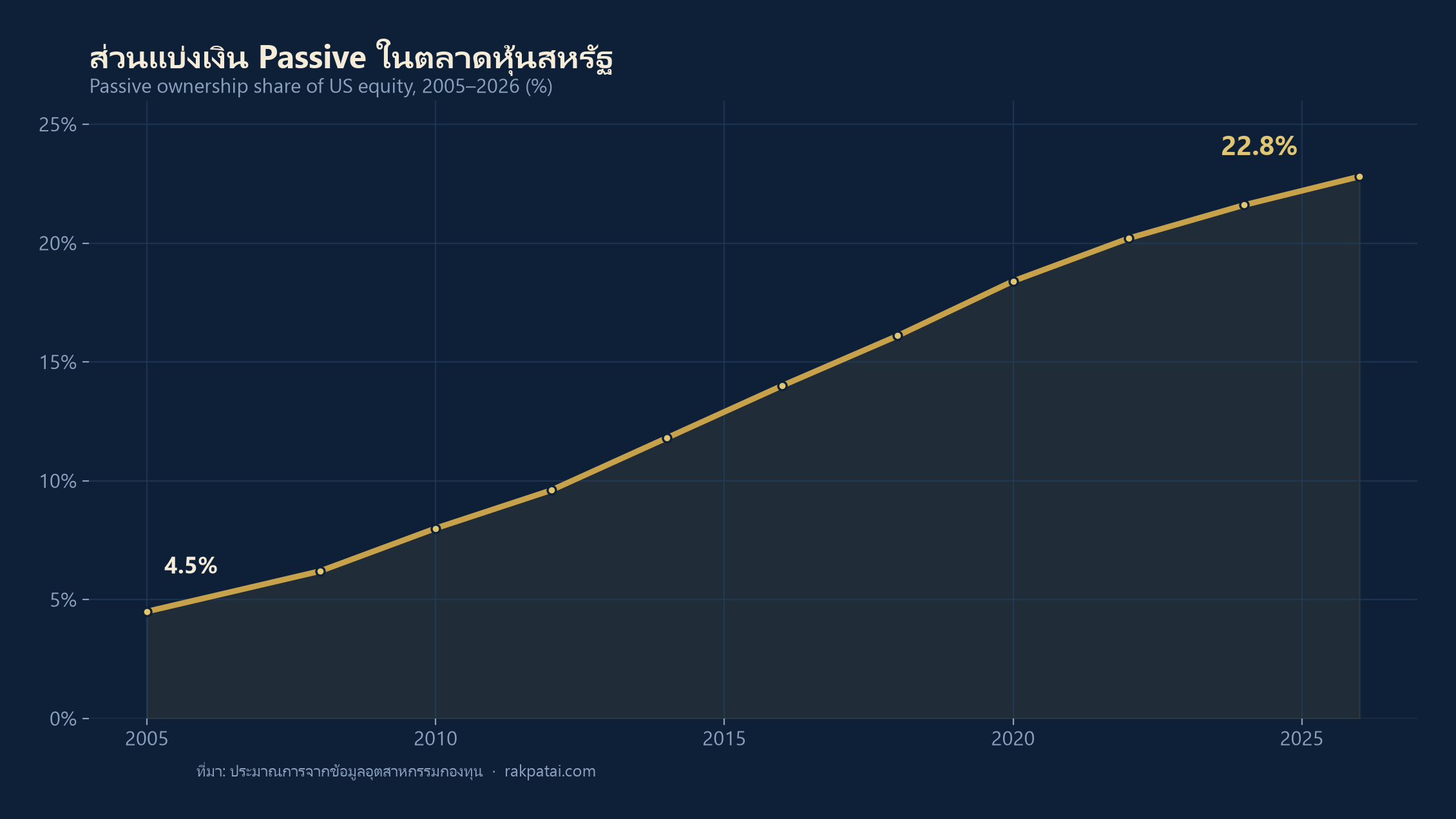 กราฟส่วนแบ่งเงิน Passive ในตลาดหุ้นสหรัฐ ไต่จาก 4.5% ปี 2005 ขึ้นเป็น 22.8% ปี 2026
